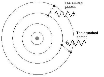 Elektron skifter energiskal ved absorption og emission af foton