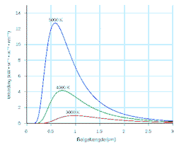 Planckurver ved forskllige temperaturer