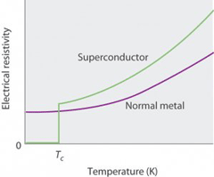 Modstandskurver af superleder og normalt metal