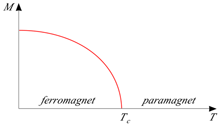 Graf af magnetisering ved forskellige temperatur. Magnetisering går til 0 ved en bestemt temperatur, og er 0 for alt over.