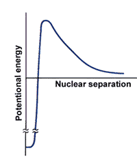 Styrken er kernekræften som funktion af kernernes seperation 