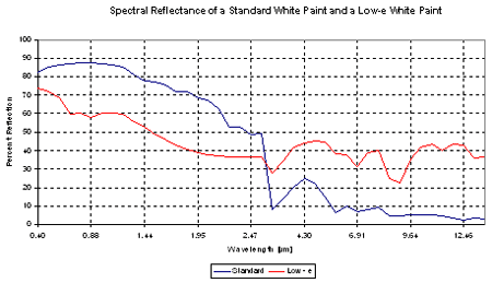 Graf over emmissionen fra hvid maling