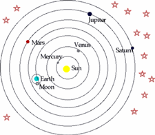 Heliocentrisk verdensbillede: solen i midten med planeter i baner uden om