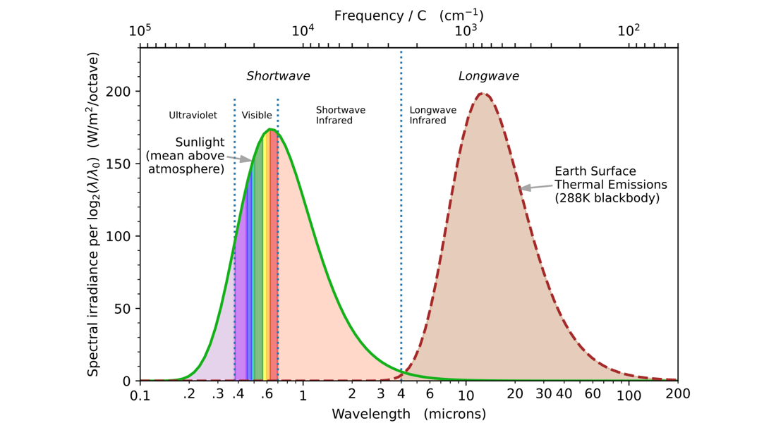 Spektre af Solens indkommende lys og Jordens reflekterede lys.