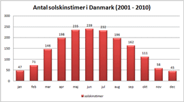 Antal solskinstimer i Danmark per måned 
