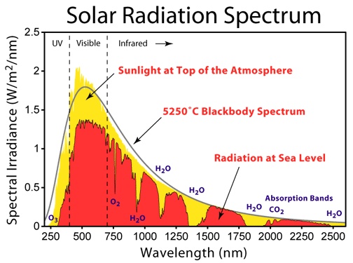 Atmosfærens absorption af elektromagnetisk stråling fra solen som funktion af  bølgelængde